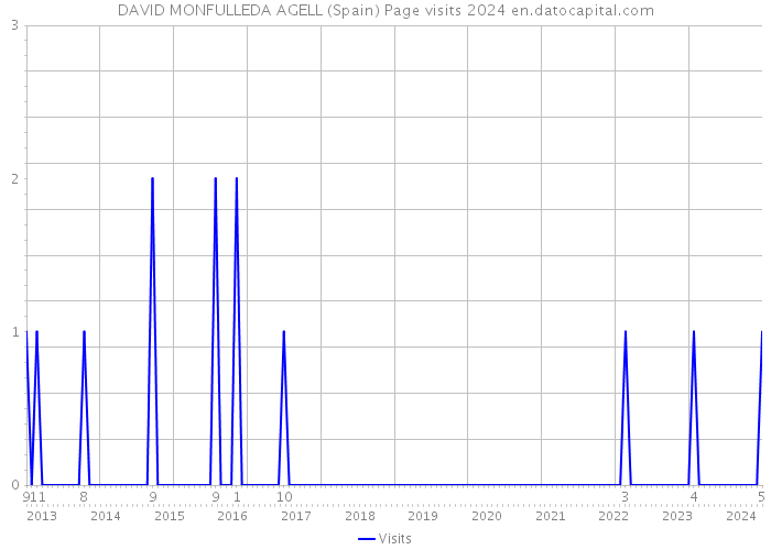 DAVID MONFULLEDA AGELL (Spain) Page visits 2024 