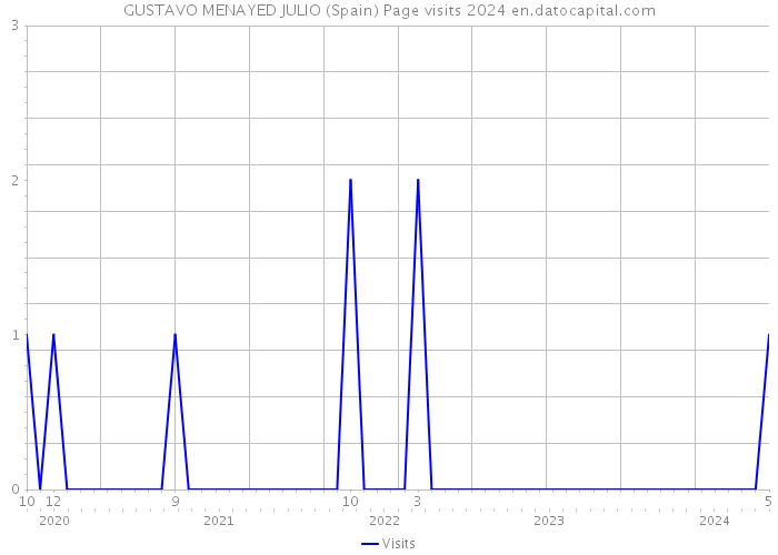 GUSTAVO MENAYED JULIO (Spain) Page visits 2024 