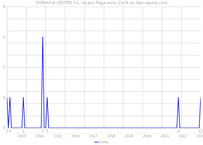 DOMAICA CENTER S.L. (Spain) Page visits 2024 
