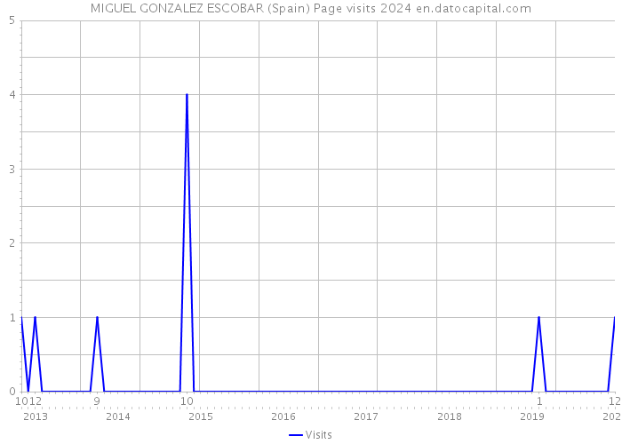 MIGUEL GONZALEZ ESCOBAR (Spain) Page visits 2024 