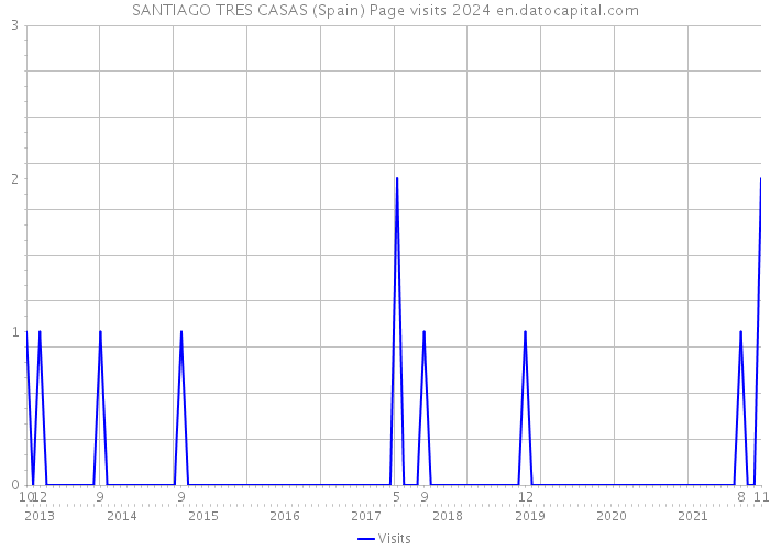 SANTIAGO TRES CASAS (Spain) Page visits 2024 