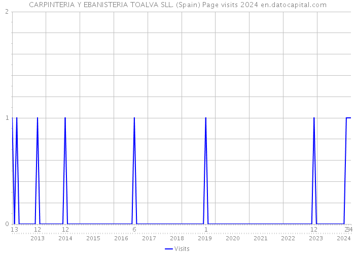 CARPINTERIA Y EBANISTERIA TOALVA SLL. (Spain) Page visits 2024 