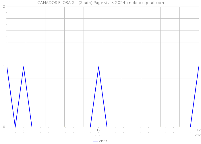 GANADOS FLOBA S.L (Spain) Page visits 2024 
