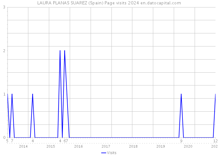 LAURA PLANAS SUAREZ (Spain) Page visits 2024 