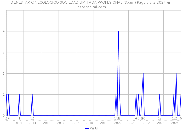 BIENESTAR GINECOLOGICO SOCIEDAD LIMITADA PROFESIONAL (Spain) Page visits 2024 