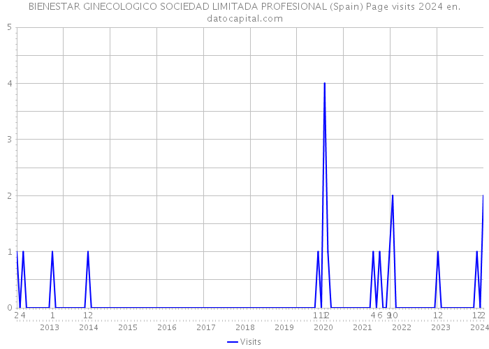BIENESTAR GINECOLOGICO SOCIEDAD LIMITADA PROFESIONAL (Spain) Page visits 2024 