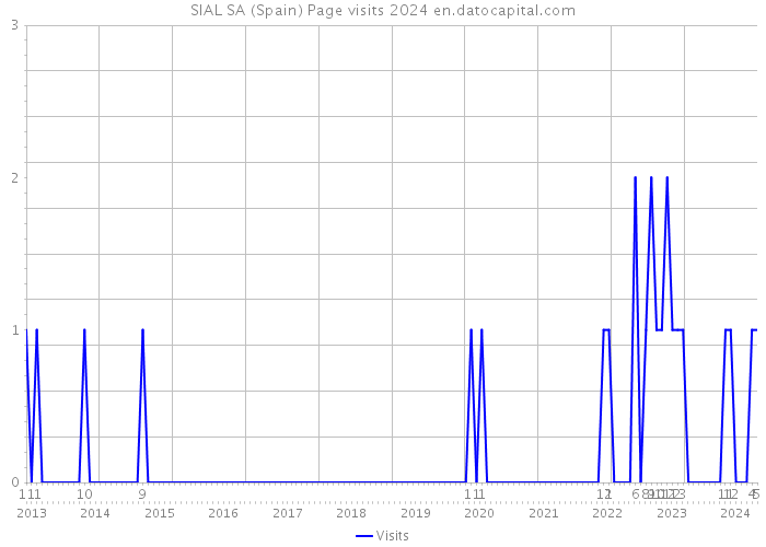SIAL SA (Spain) Page visits 2024 
