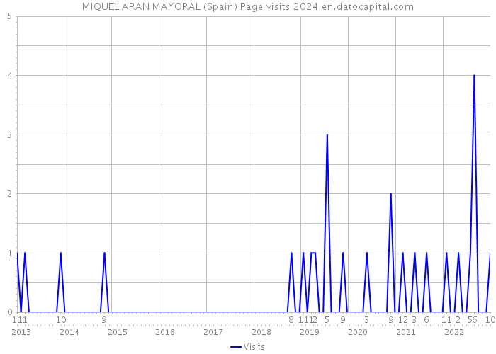 MIQUEL ARAN MAYORAL (Spain) Page visits 2024 