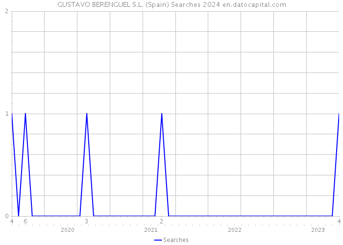 GUSTAVO BERENGUEL S.L. (Spain) Searches 2024 