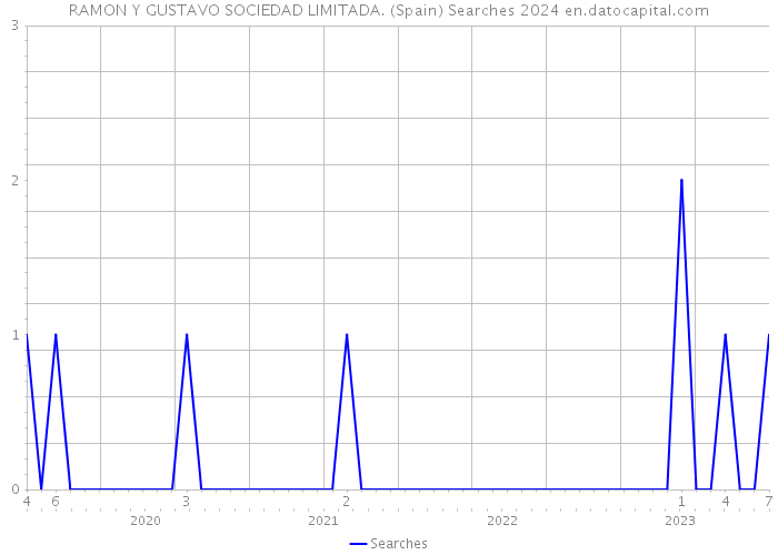 RAMON Y GUSTAVO SOCIEDAD LIMITADA. (Spain) Searches 2024 