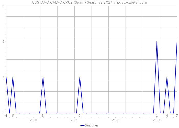 GUSTAVO CALVO CRUZ (Spain) Searches 2024 