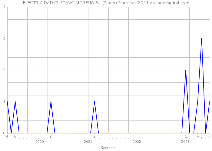 ELECTRICIDAD GUSTAVO MORENO SL. (Spain) Searches 2024 