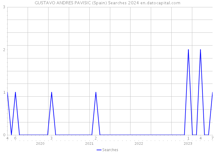 GUSTAVO ANDRES PAVISIC (Spain) Searches 2024 