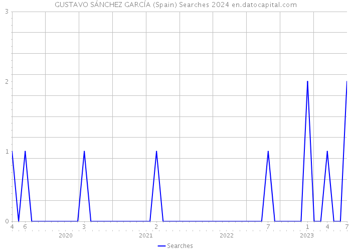 GUSTAVO SÁNCHEZ GARCÍA (Spain) Searches 2024 