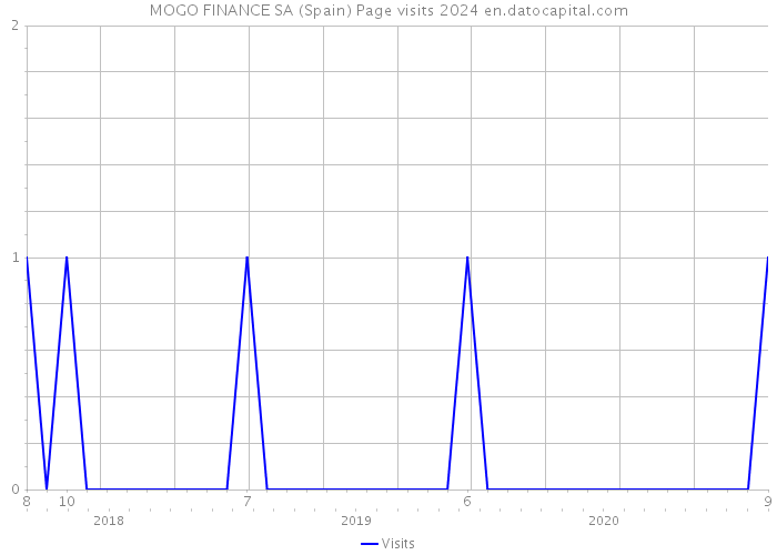 MOGO FINANCE SA (Spain) Page visits 2024 