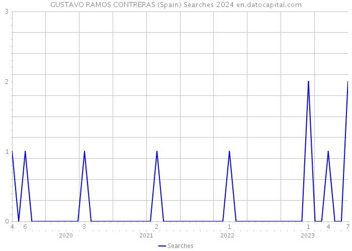GUSTAVO RAMOS CONTRERAS (Spain) Searches 2024 