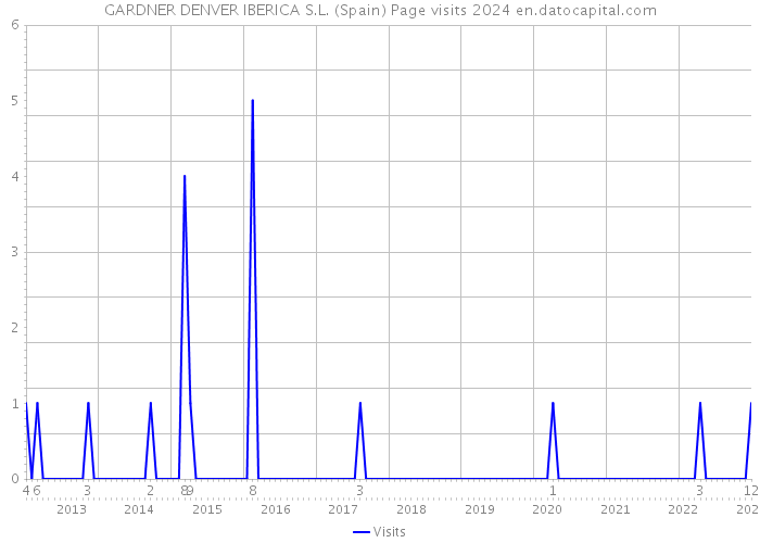 GARDNER DENVER IBERICA S.L. (Spain) Page visits 2024 