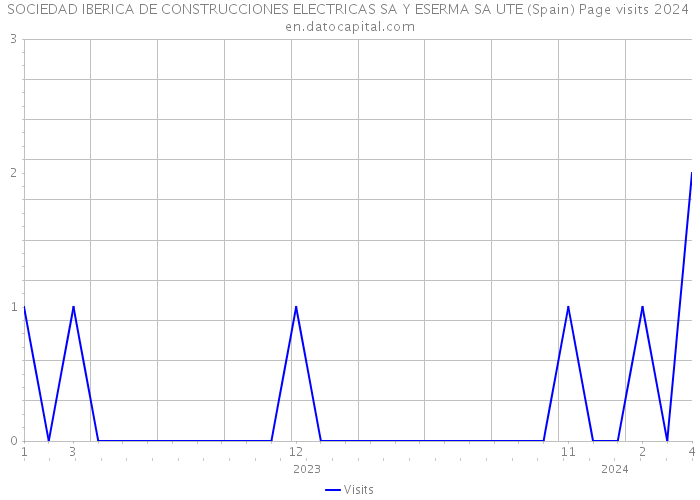 SOCIEDAD IBERICA DE CONSTRUCCIONES ELECTRICAS SA Y ESERMA SA UTE (Spain) Page visits 2024 