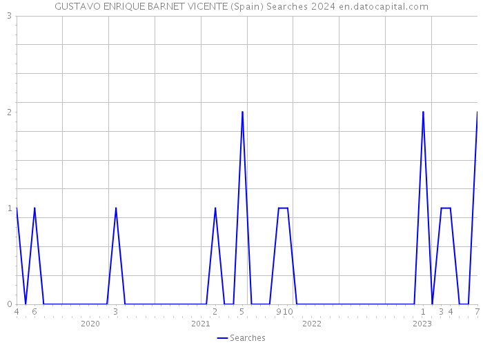 GUSTAVO ENRIQUE BARNET VICENTE (Spain) Searches 2024 