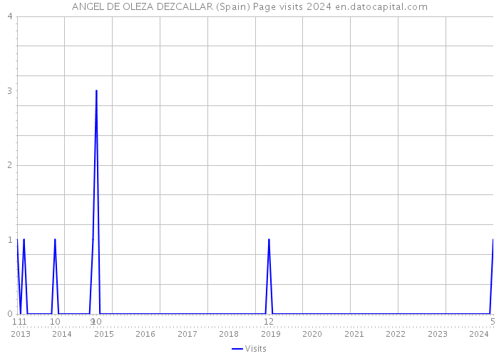 ANGEL DE OLEZA DEZCALLAR (Spain) Page visits 2024 