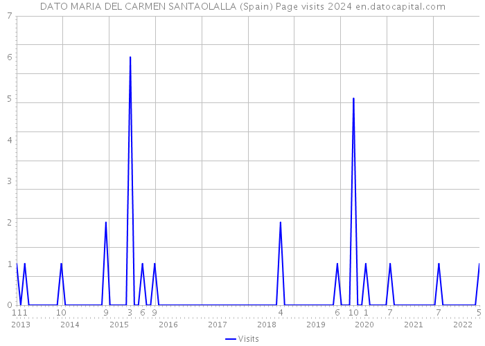 DATO MARIA DEL CARMEN SANTAOLALLA (Spain) Page visits 2024 