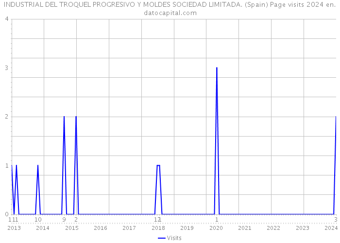 INDUSTRIAL DEL TROQUEL PROGRESIVO Y MOLDES SOCIEDAD LIMITADA. (Spain) Page visits 2024 