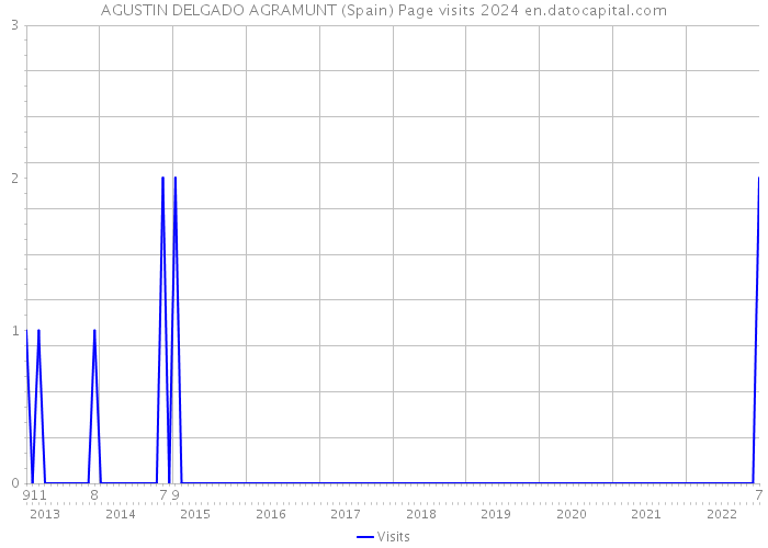 AGUSTIN DELGADO AGRAMUNT (Spain) Page visits 2024 