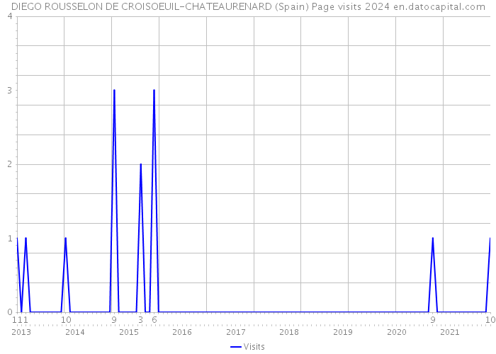 DIEGO ROUSSELON DE CROISOEUIL-CHATEAURENARD (Spain) Page visits 2024 