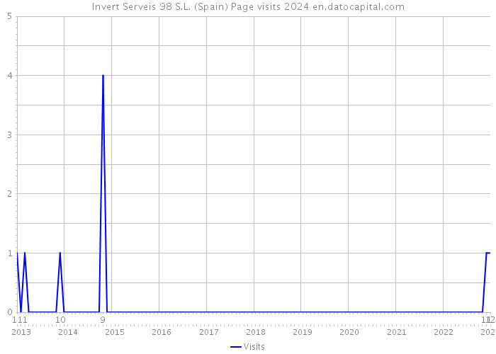 Invert Serveis 98 S.L. (Spain) Page visits 2024 