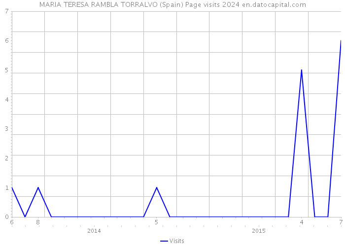 MARIA TERESA RAMBLA TORRALVO (Spain) Page visits 2024 