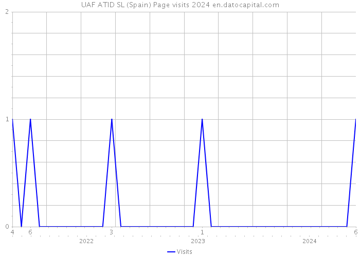UAF ATID SL (Spain) Page visits 2024 