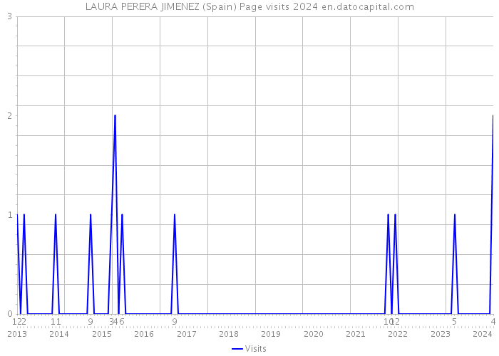 LAURA PERERA JIMENEZ (Spain) Page visits 2024 