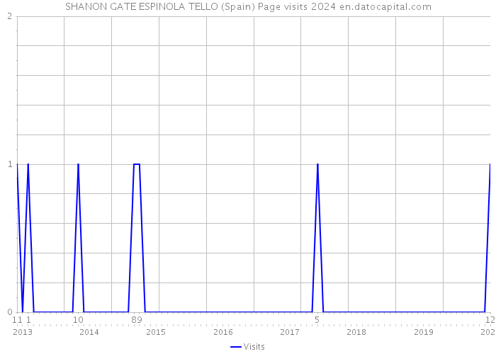 SHANON GATE ESPINOLA TELLO (Spain) Page visits 2024 