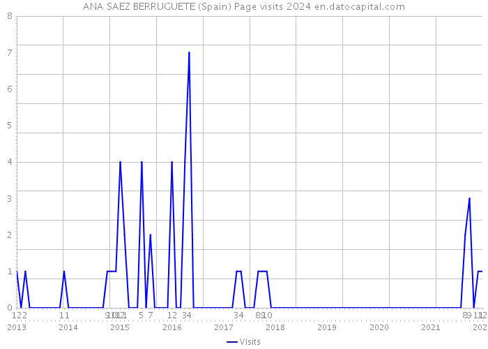 ANA SAEZ BERRUGUETE (Spain) Page visits 2024 