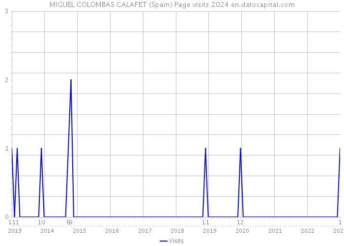 MIGUEL COLOMBAS CALAFET (Spain) Page visits 2024 