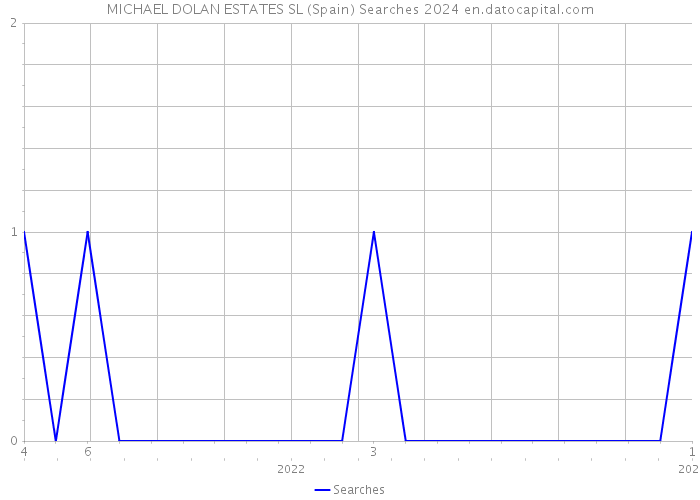 MICHAEL DOLAN ESTATES SL (Spain) Searches 2024 