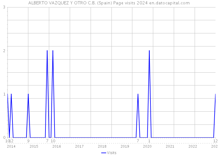 ALBERTO VAZQUEZ Y OTRO C.B. (Spain) Page visits 2024 