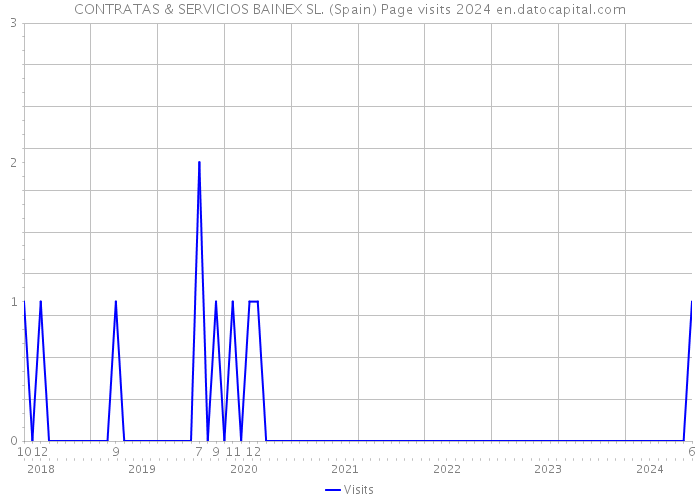 CONTRATAS & SERVICIOS BAINEX SL. (Spain) Page visits 2024 