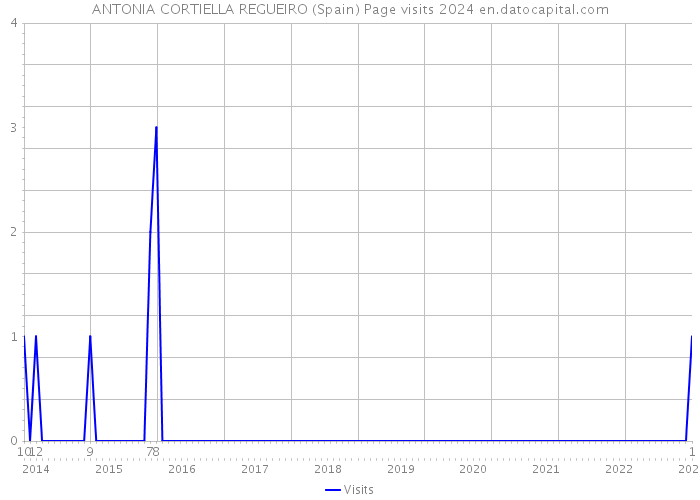 ANTONIA CORTIELLA REGUEIRO (Spain) Page visits 2024 