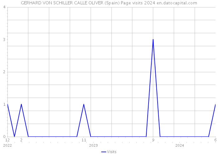 GERHARD VON SCHILLER CALLE OLIVER (Spain) Page visits 2024 