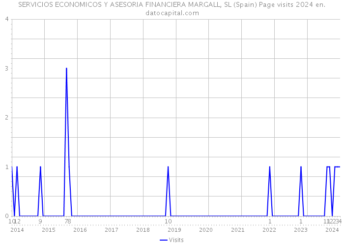SERVICIOS ECONOMICOS Y ASESORIA FINANCIERA MARGALL, SL (Spain) Page visits 2024 