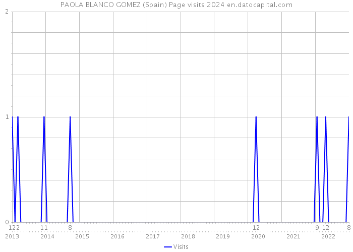 PAOLA BLANCO GOMEZ (Spain) Page visits 2024 