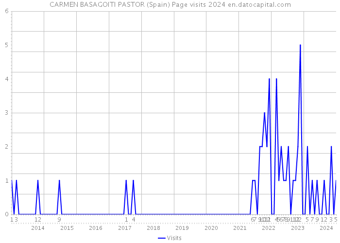 CARMEN BASAGOITI PASTOR (Spain) Page visits 2024 