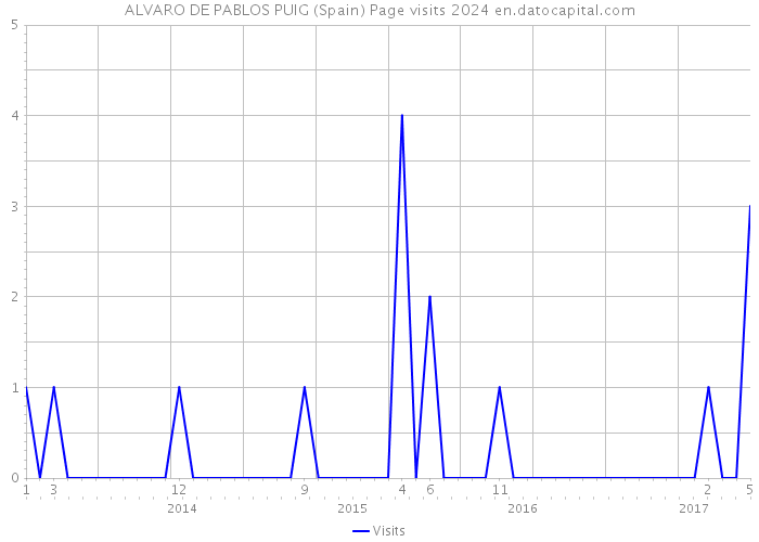 ALVARO DE PABLOS PUIG (Spain) Page visits 2024 