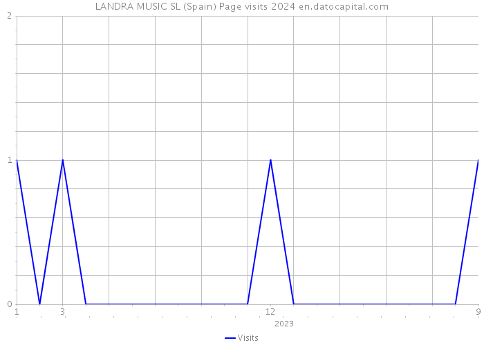 LANDRA MUSIC SL (Spain) Page visits 2024 