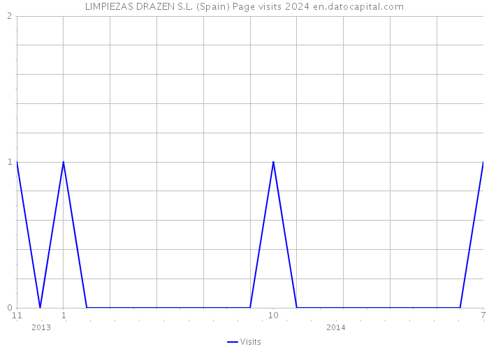 LIMPIEZAS DRAZEN S.L. (Spain) Page visits 2024 