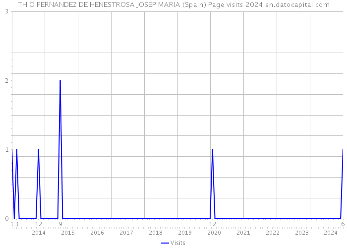 THIO FERNANDEZ DE HENESTROSA JOSEP MARIA (Spain) Page visits 2024 