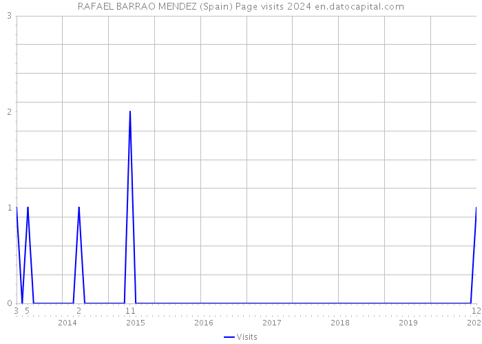 RAFAEL BARRAO MENDEZ (Spain) Page visits 2024 