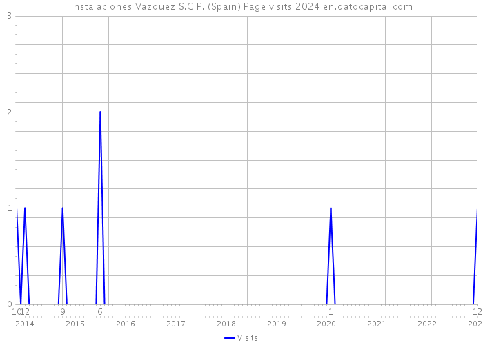 Instalaciones Vazquez S.C.P. (Spain) Page visits 2024 