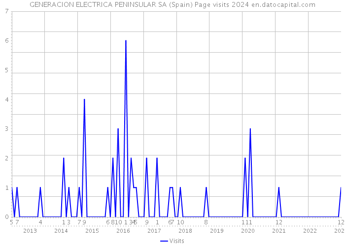 GENERACION ELECTRICA PENINSULAR SA (Spain) Page visits 2024 